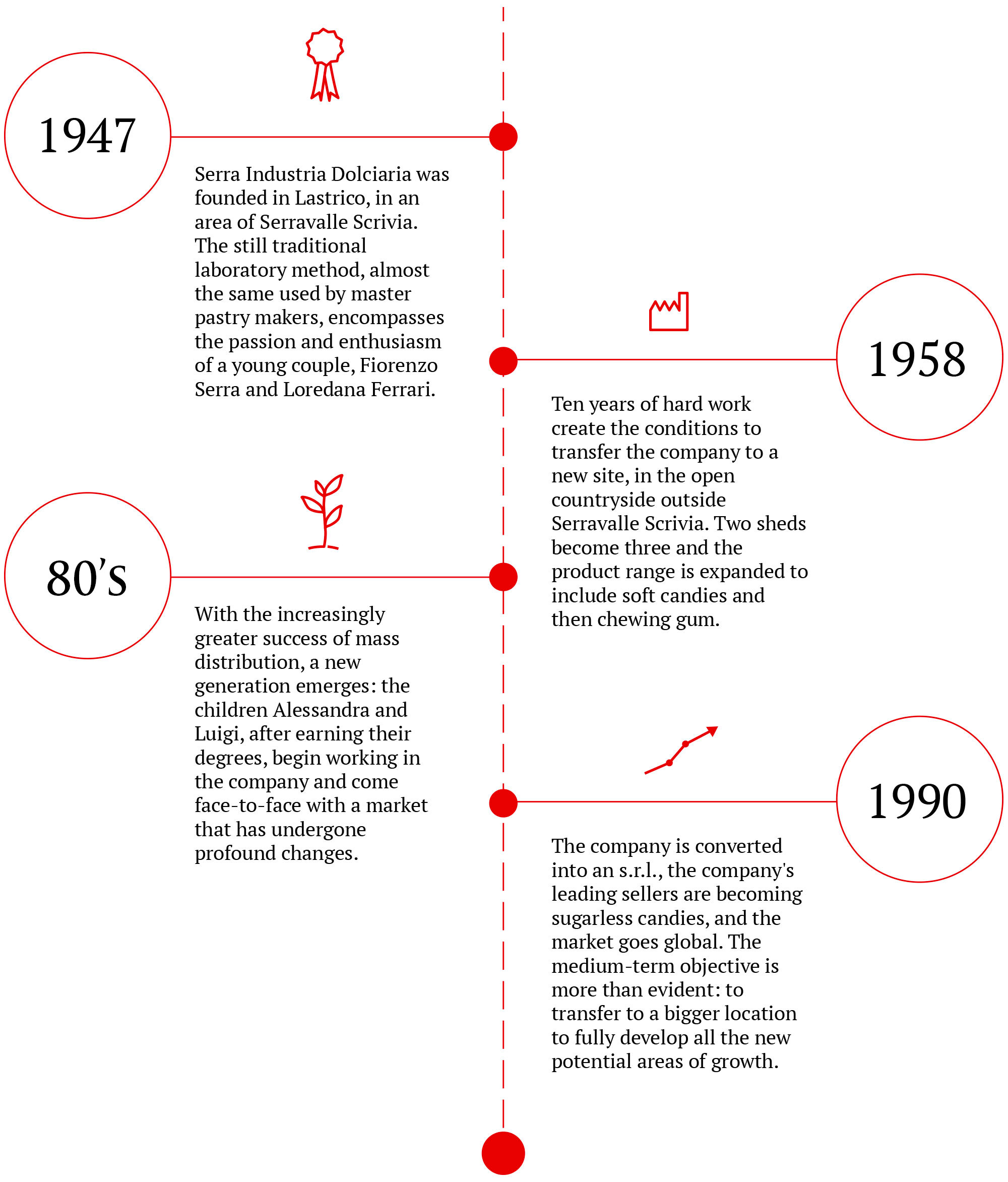 serra dolciaria timeline storica