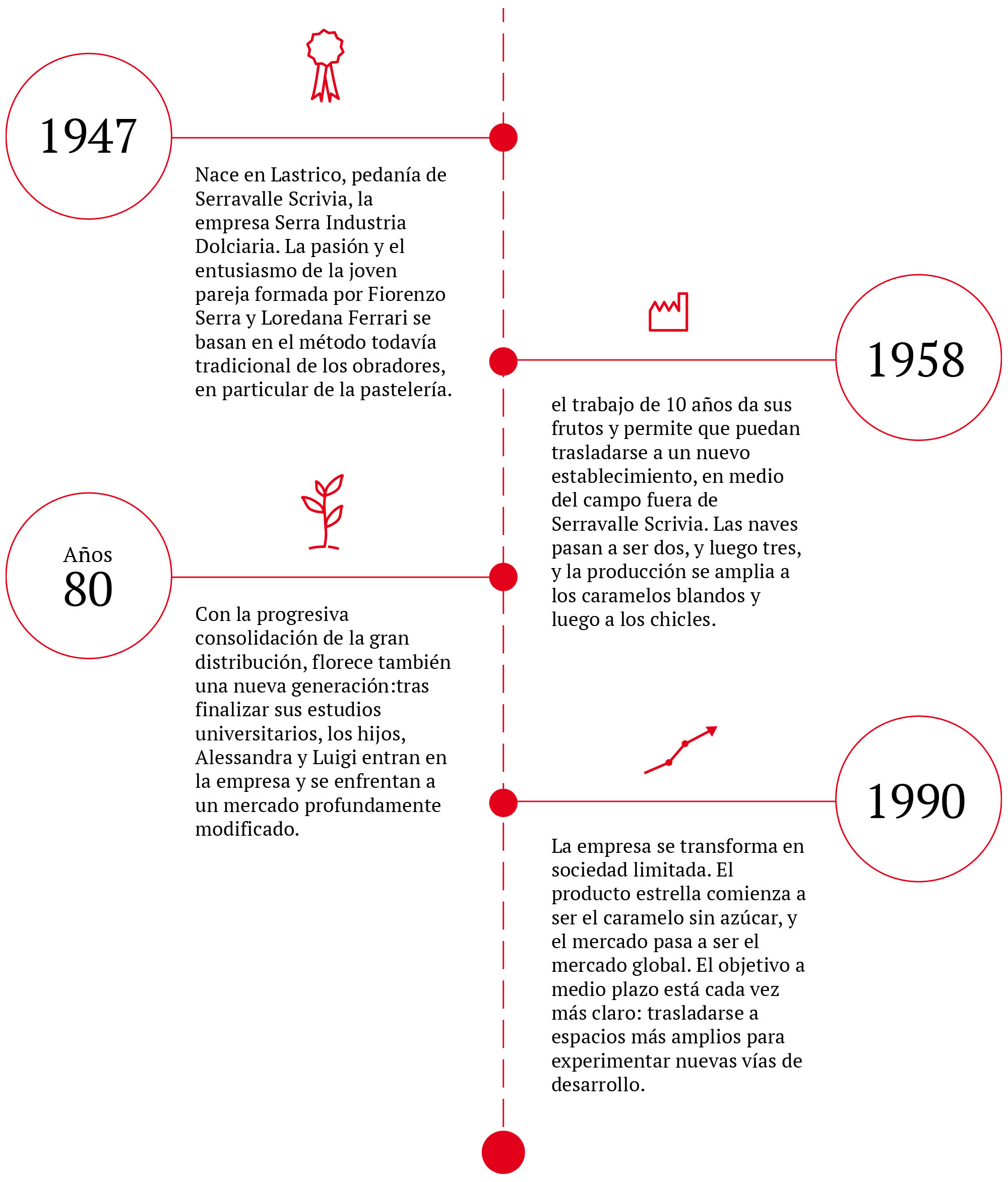 serra dolciaria timeline storica