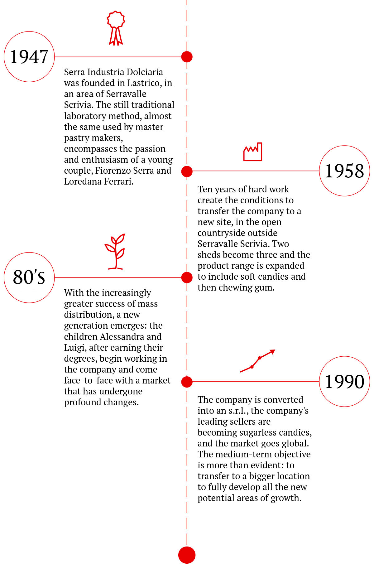 serra dolciaria timeline storica