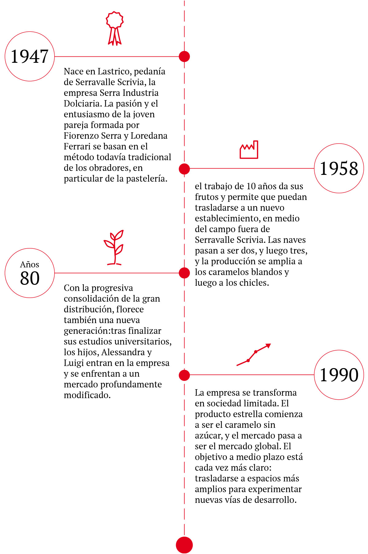 serra dolciaria timeline storica