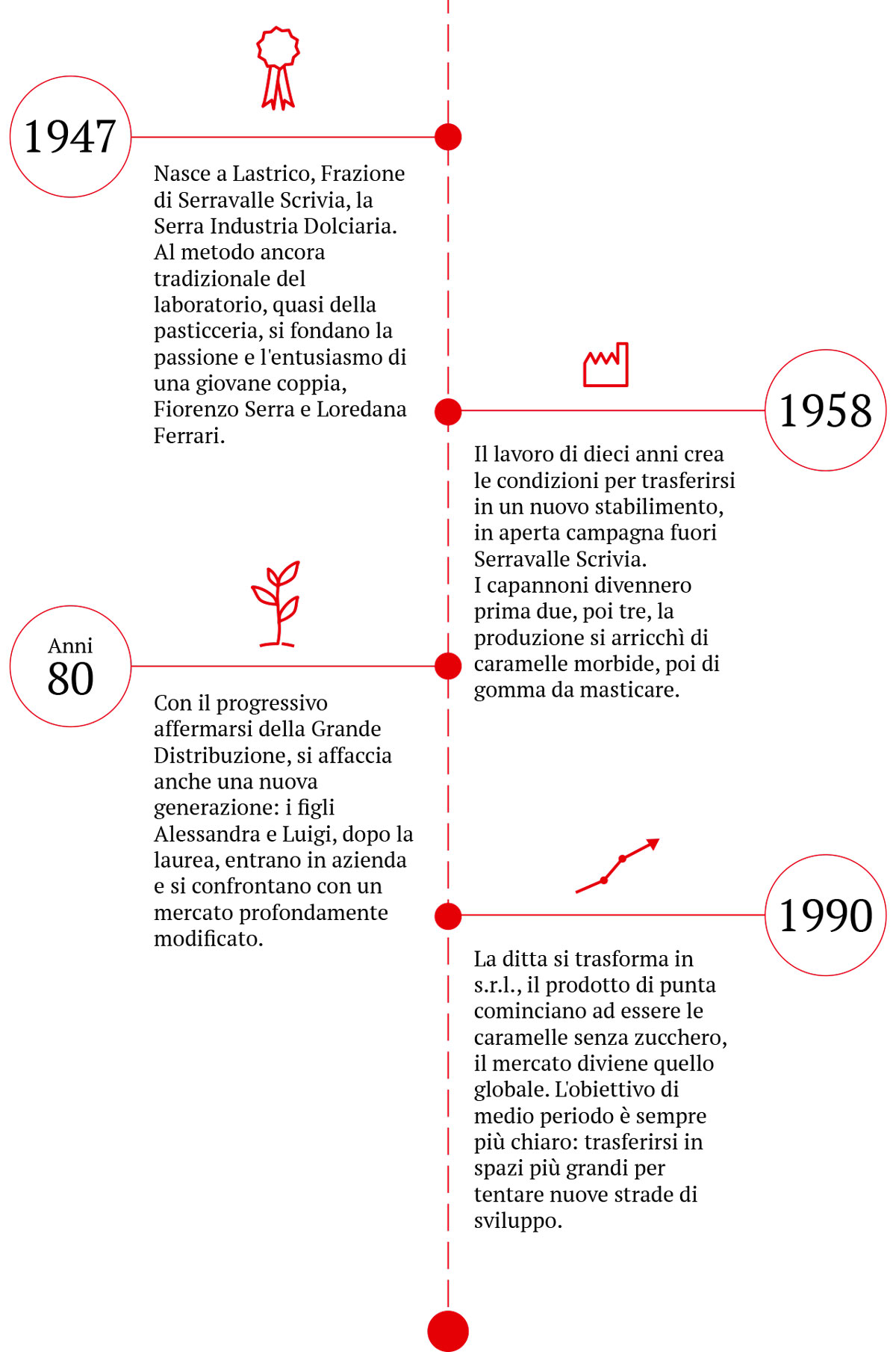 serra dolciaria timeline storica