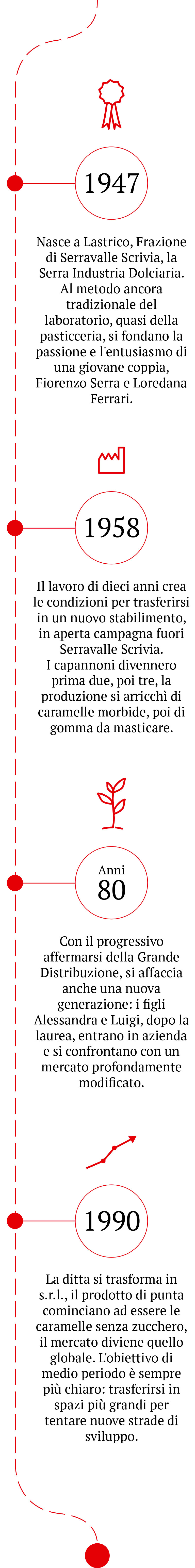 serra dolciaria timeline storica